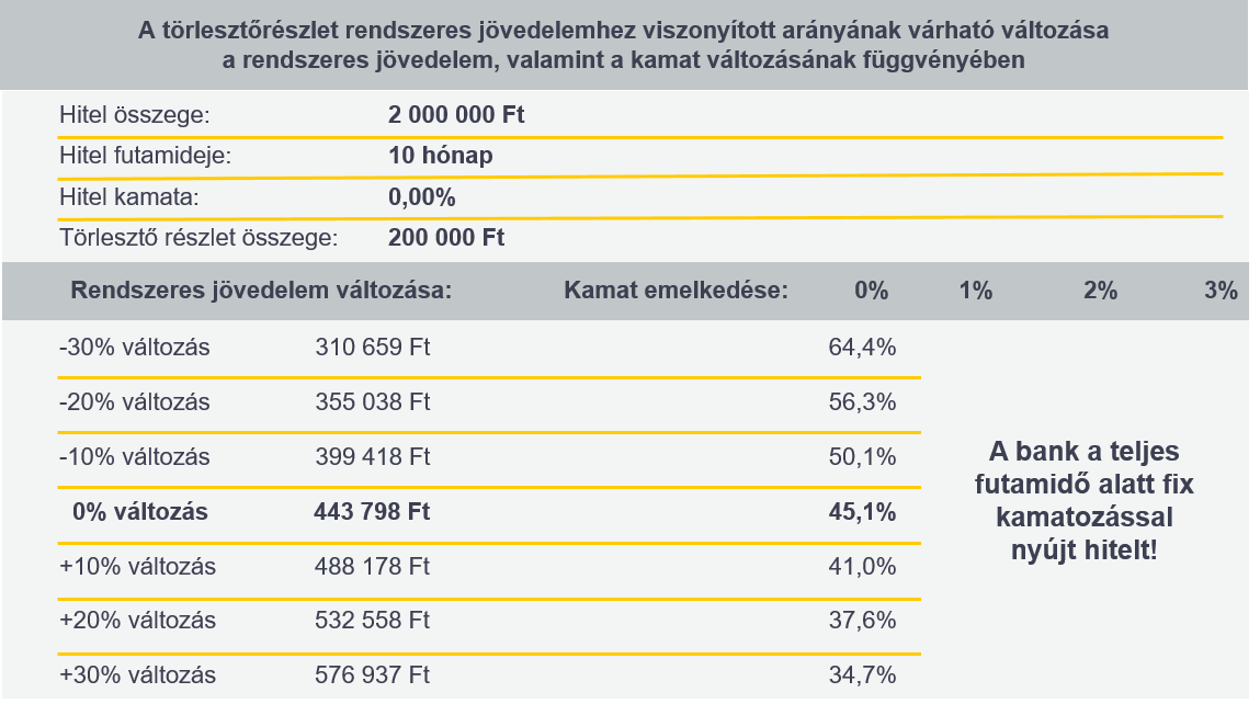 Jövedelemváltozás hatásainak bemutatása - Cofidis