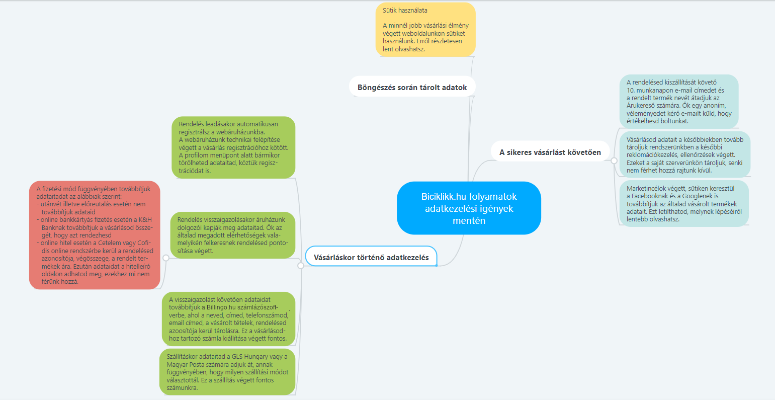 Biciklikk adatkezelési folyamat Biciklikk adatkezelési folyamatok